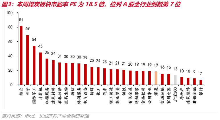 如何了解本周煤炭板块市盈率PE为18.5倍，位列A股全行业倒数第7位