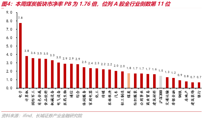 一起讨论下本周煤炭板块市净率PB为1.76倍，位列A股全行业倒数第11位