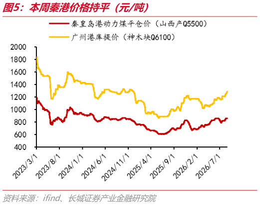 如何看待本周秦港价格持平（元吨）