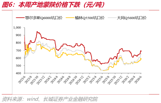 谁知道本周产地蒙陕价格下跌（元吨）