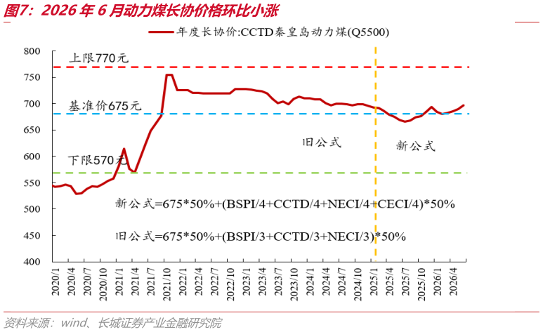 咨询大家2026年6月动力煤长协价格环比小涨