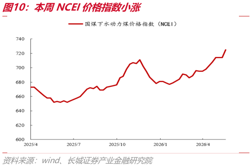 咨询下各位本周NCEI价格指数小涨
