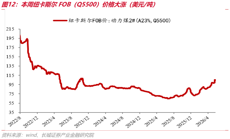 怎样理解本周纽卡斯尔FOB（Q5500）价格大涨（美元吨）