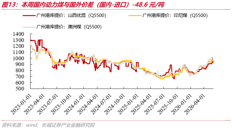 我想了解一下本周国内动力煤与国外价差（国内-进口）-48.6元吨