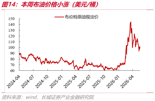 谁知道本周布油价格小涨（美元桶）