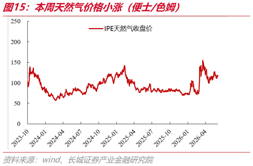 想问下各位网友本周天然气价格小涨（便士色姆）