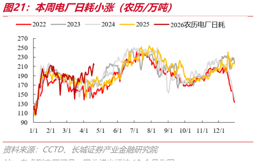 怎样理解本周电厂日耗小涨（农历万吨）