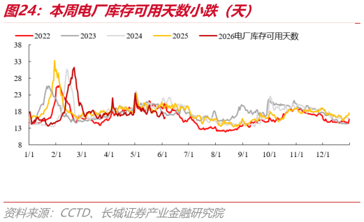 想关注一下本周电厂库存可用天数小跌（天）