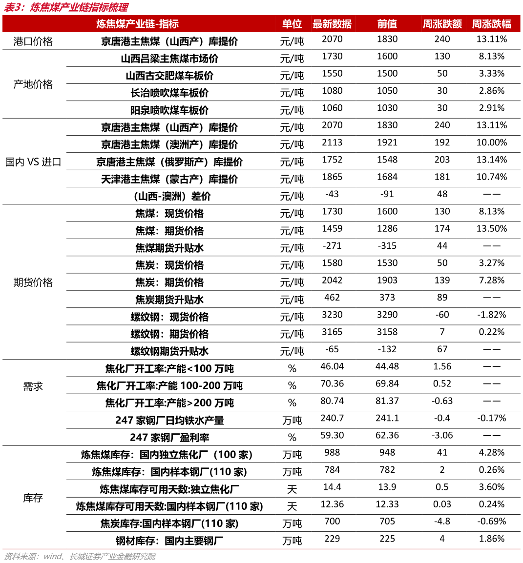 想关注一下炼焦煤产业链指标梳理