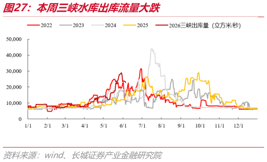 咨询大家本周三峡水库出库流量大跌