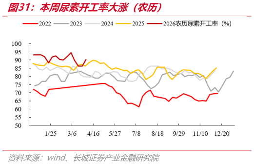 我想了解一下本周尿素开工率大涨（农历）