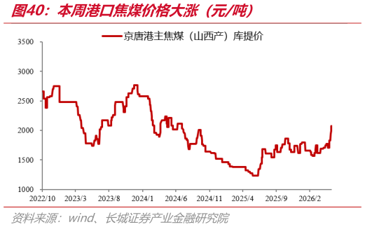 咨询大家本周港口焦煤价格大涨（元吨）