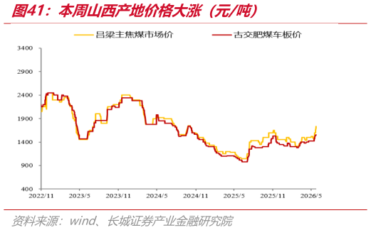 想问下各位网友本周山西产地价格大涨（元吨）