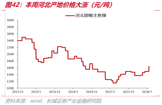 谁能回答本周河北产地价格大涨（元吨）
