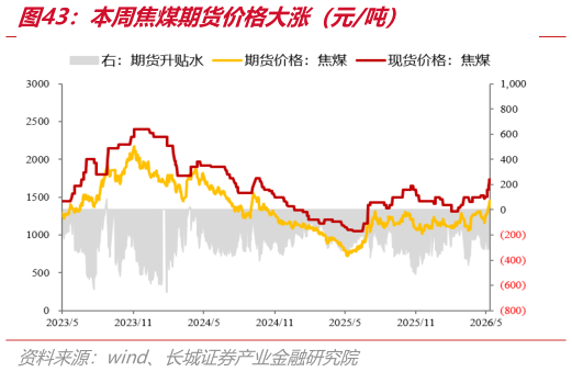 请问一下本周焦煤期货价格大涨（元吨）