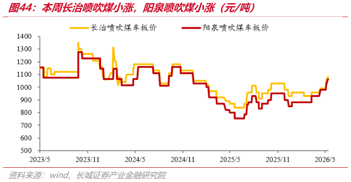 如何才能本周长治喷吹煤小涨，阳泉喷吹煤小涨（元吨）