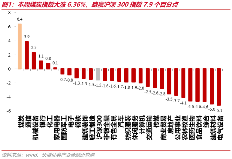 谁知道本周煤炭指数大涨6.36%，跑赢沪深300指数7.9个百分点