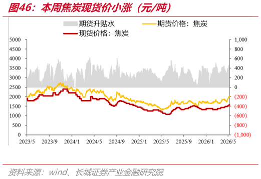 如何看待本周焦炭现货价小涨（元吨）