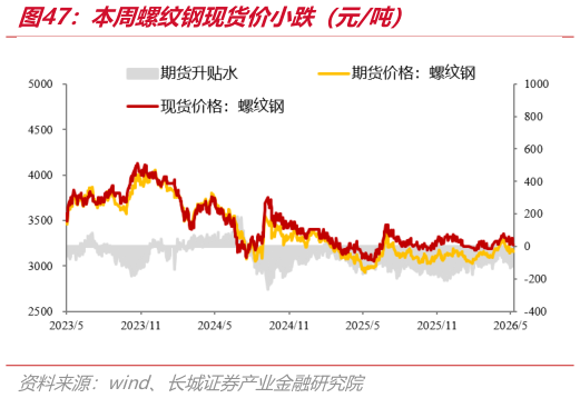 各位网友请教一下本周螺纹钢现货价小跌（元吨）