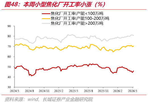 想关注一下本周小型焦化厂开工率小涨（%）