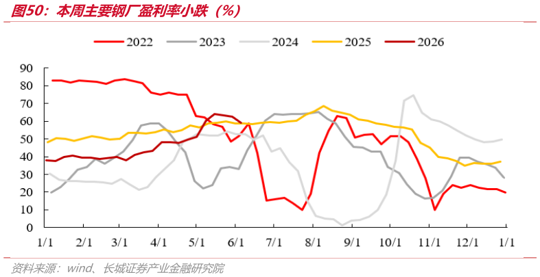 如何才能本周主要钢厂盈利率小跌（%）