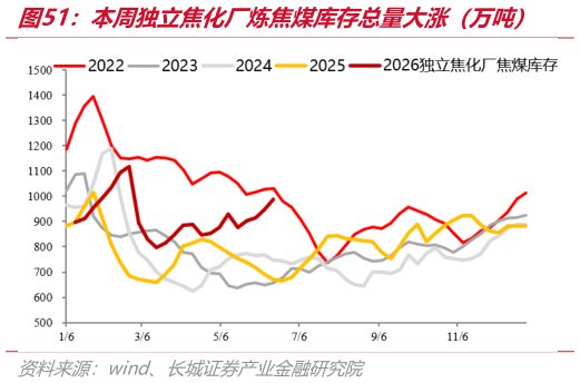 如何看待本周独立焦化厂炼焦煤库存总量大涨（万吨）