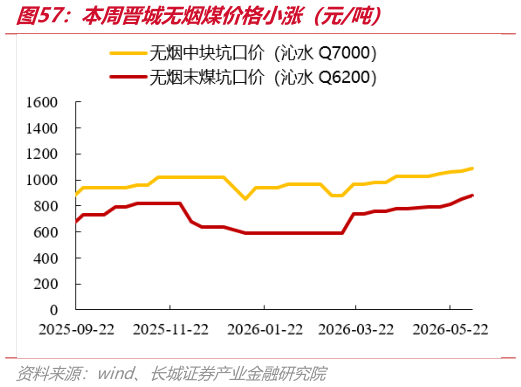 我想了解一下本周晋城无烟煤价格小涨（元吨）