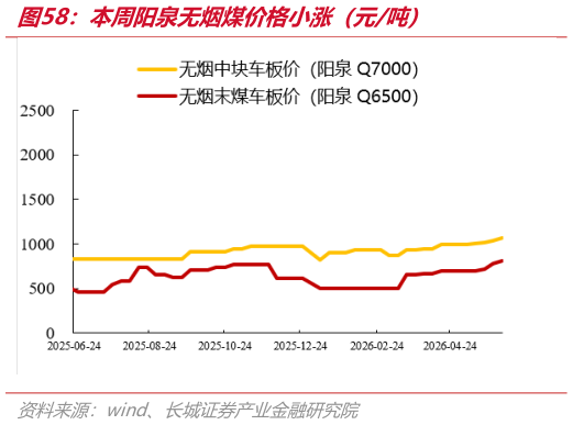请问一下本周阳泉无烟煤价格小涨（元吨）