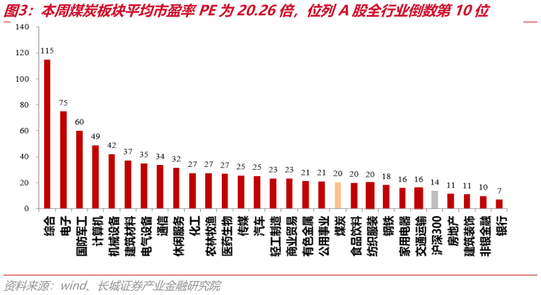我想了解一下本周煤炭板块平均市盈率PE为20.26倍，位列A股全行业倒数第10位