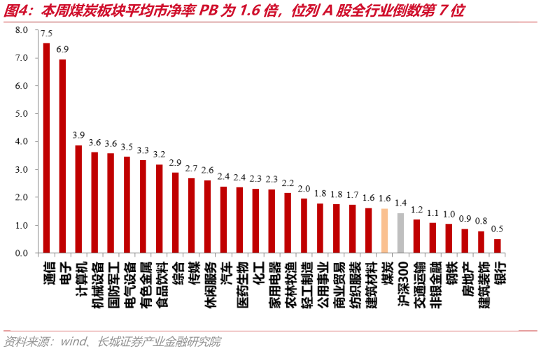 如何了解本周煤炭板块平均市净率PB为1.6倍，位列A股全行业倒数第7位