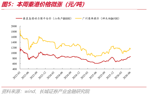 一起讨论下本周秦港价格微涨（元吨）