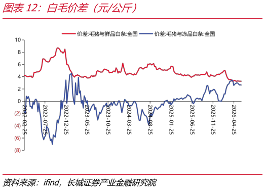 你知道白毛价差（元公斤）
