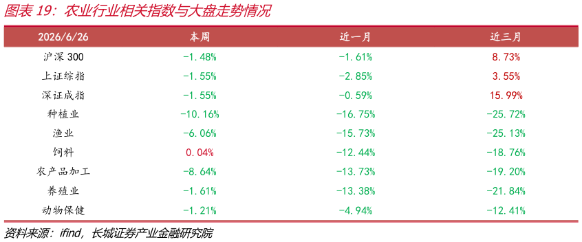 谁能回答农业行业相关指数与大盘走势情况