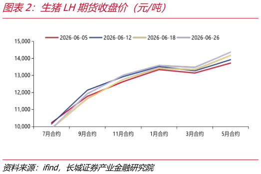 如何解释生猪LH期货收盘价（元吨）