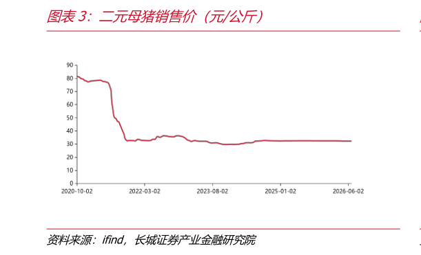 想关注一下二元母猪销售价（元公斤）