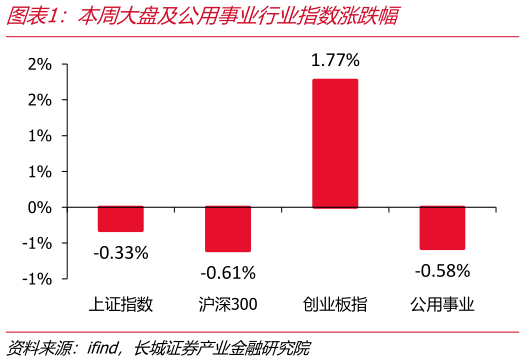 如何了解本周大盘及公用事业行业指数涨跌幅