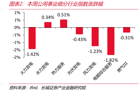 如何了解本周公用事业细分行业指数涨跌幅