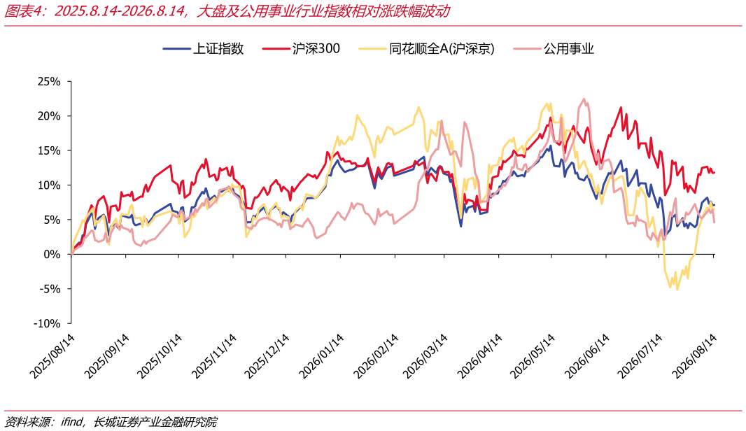 想关注一下2025.8.14-2026.8.14，大盘及公用事业行业指数相对涨跌幅波动