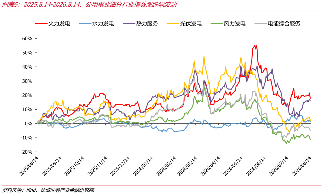 咨询下各位2025.8.14-2026.8.14，公用事业细分行业指数涨跌幅波动