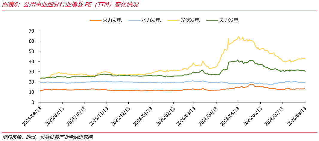 如何了解公用事业细分行业指数PE（TTM）变化情况