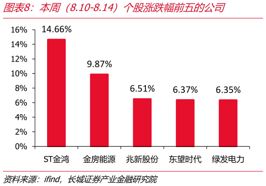 如何看待本周（8.10-8.14）个股涨跌幅前五的公司