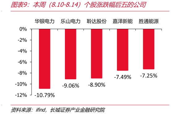 你知道本周（8.10-8.14）个股涨跌幅后五的公司
