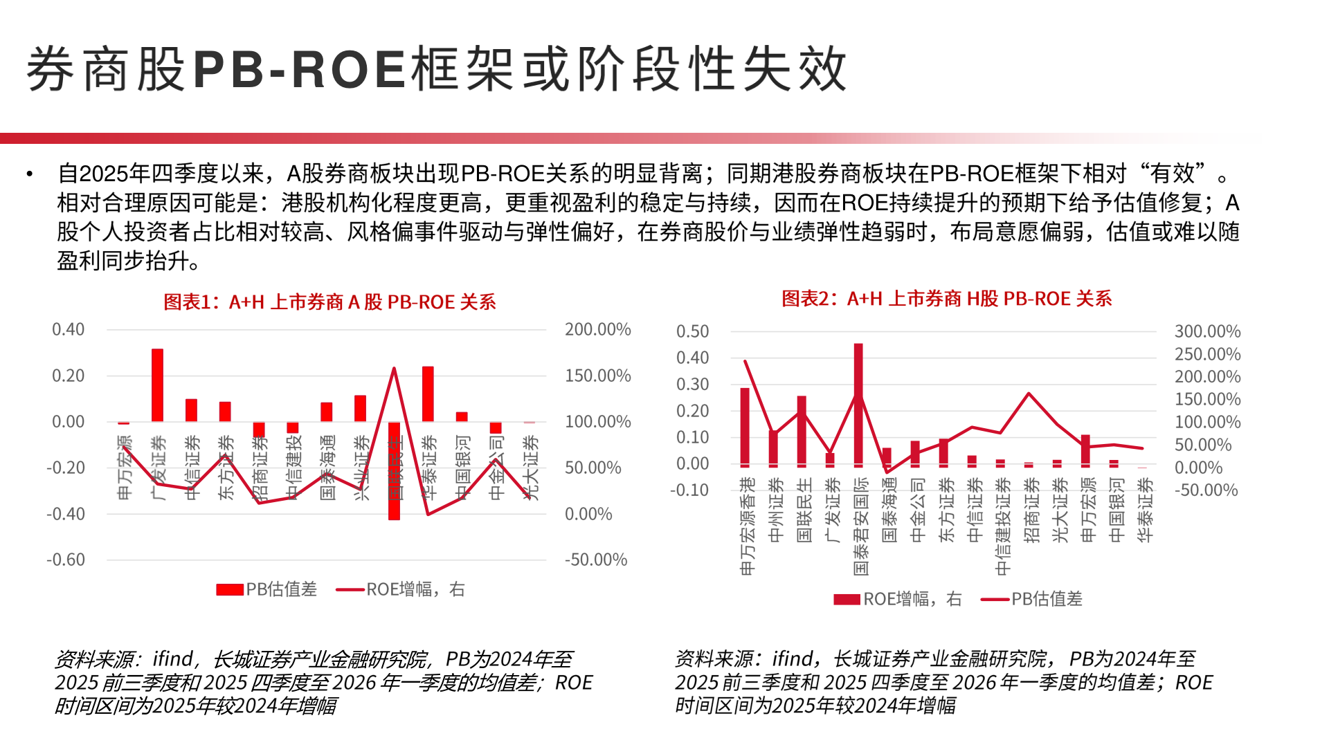 谁知道PB-ROE