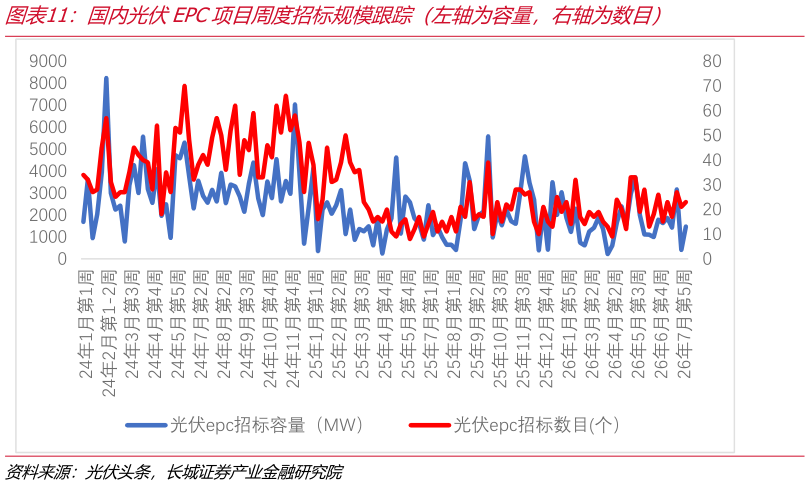 我想了解一下国内光伏EPC项目周度招标规模跟踪（左轴为容量，右轴为数目）