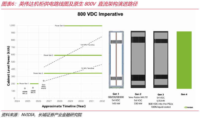 谁知道英伟达机柜供电路线图及原生800V 直流架构演进路径