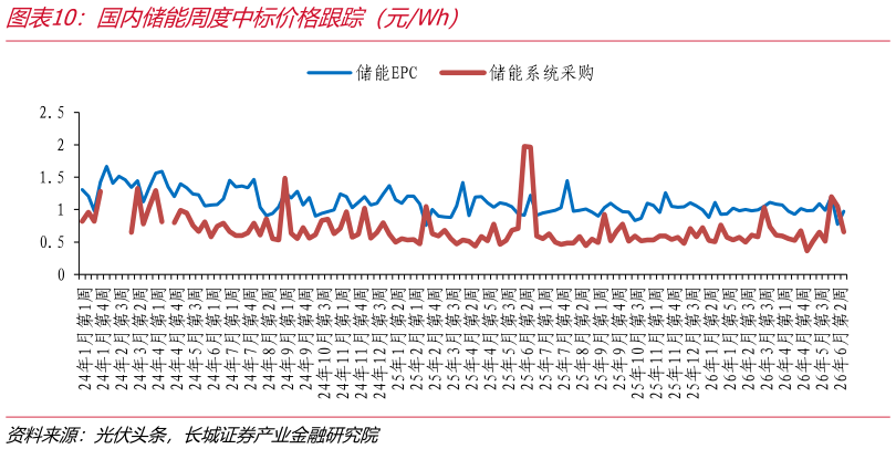 如何看待国内储能周度中标价格跟踪（元Wh）