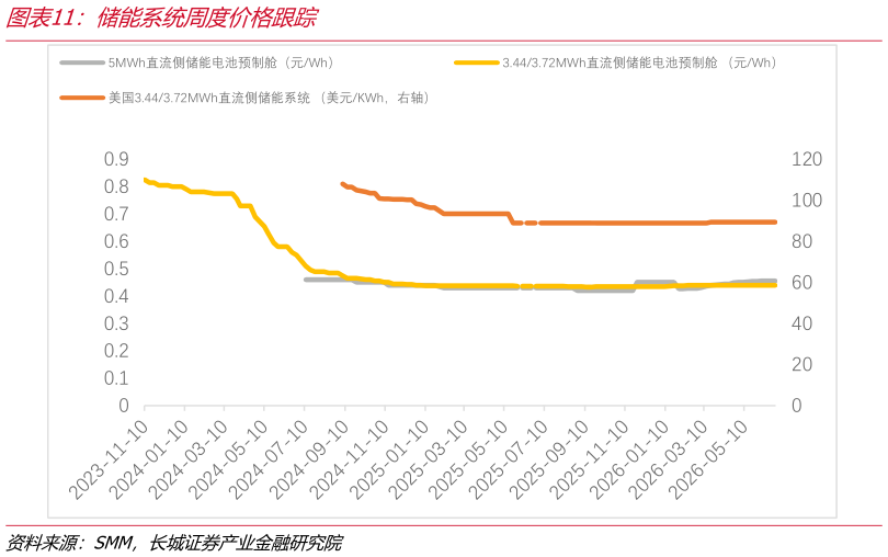 如何才能储能系统周度价格跟踪