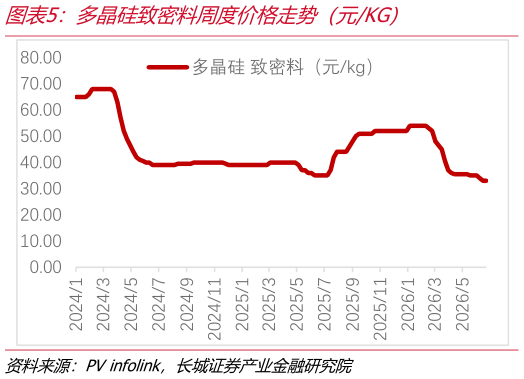 谁能回答多晶硅致密料周度价格走势（元KG）