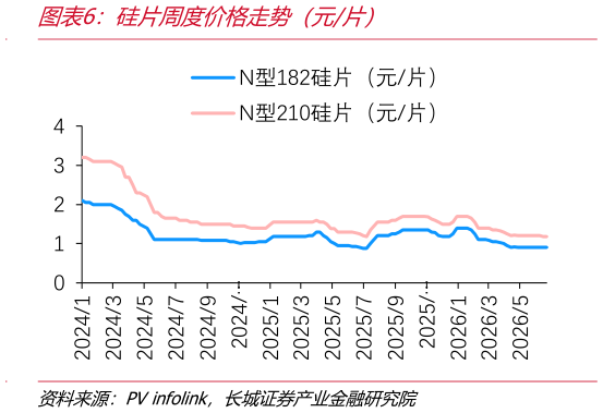咨询下各位硅片周度价格走势（元片）