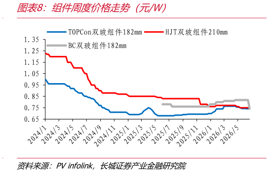 如何了解组件周度价格走势（元W）